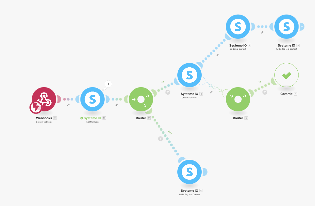 scénario de connexion systeme io et wordpress sur make