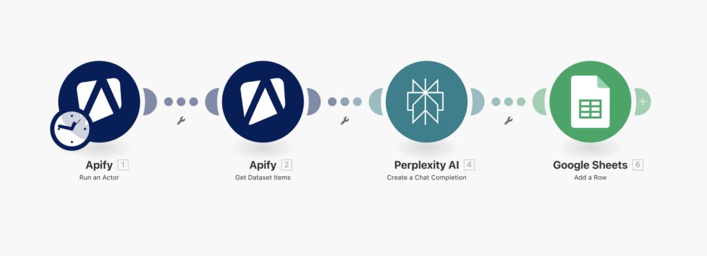 scénario de scraping des actualités du jour avec apify et perplexity