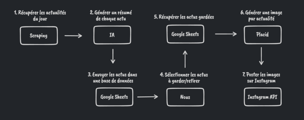 diagramme de présentation de notre automatisation d'Hugo Décrypte